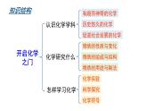 沪教版(2024)化学九年级上册 第1章 开启化学之门 整理与归纳 （课件）