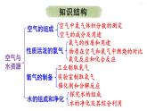 沪教版(2024)化学九年级上册 第2章 空气与水资源 整理与归纳 （课件）