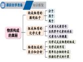 滬教版(2024)化學(xué)九年級上冊 第3章 物質(zhì)構(gòu)成的奧秘 章末復(fù)習(xí) （課件）