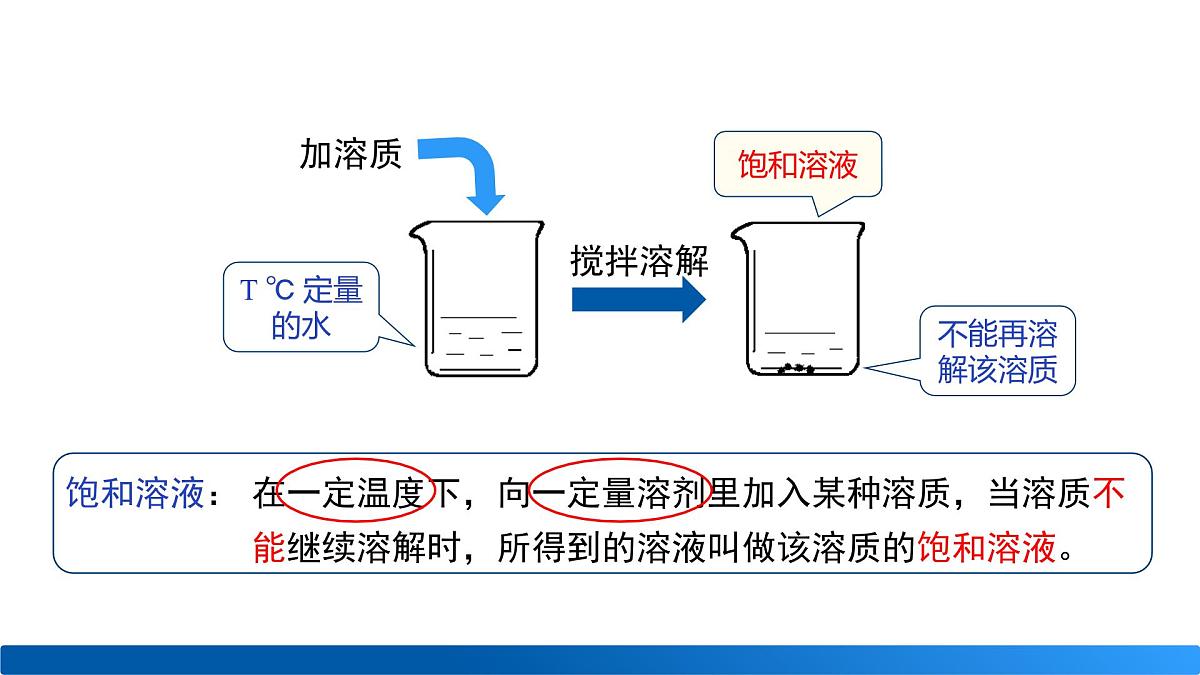 第1课时 溶质在水中的溶解限度第6页