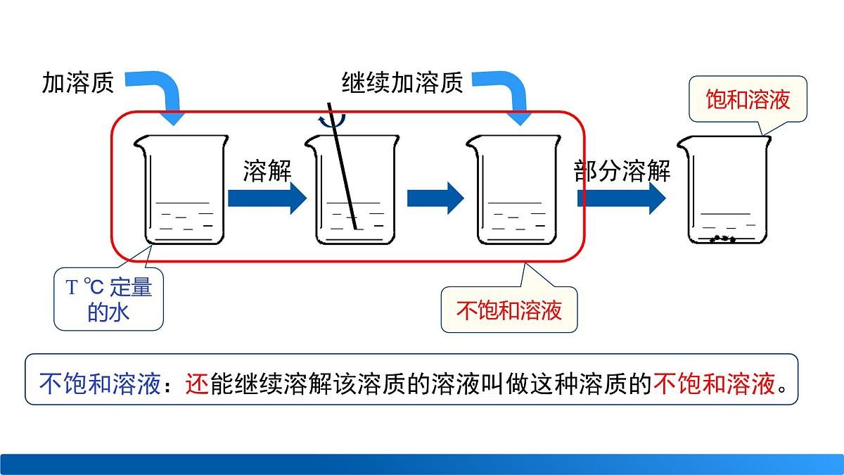 第1课时 溶质在水中的溶解限度第7页