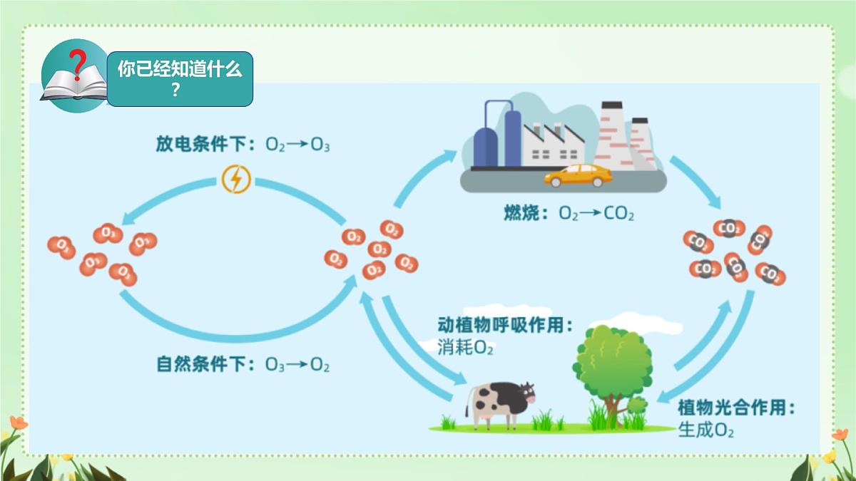 2.3 氧气的制备 课件 2025-2026学年九年级化学沪教版(2024)上册第2页