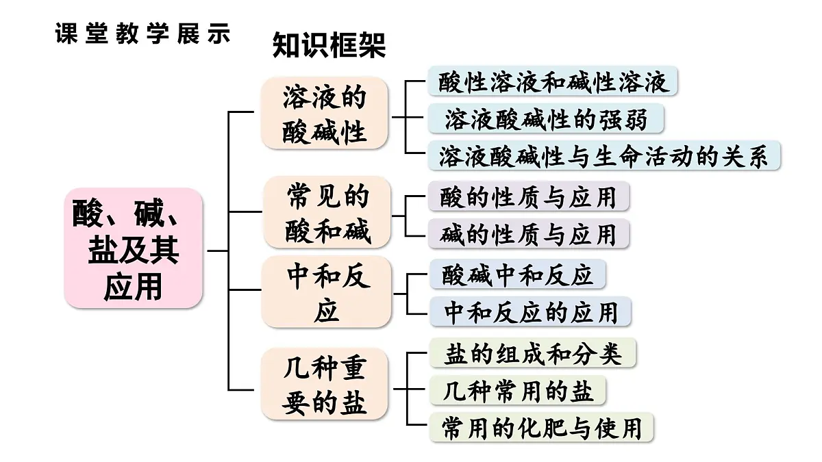 沪教版(2024)化学九年级下册 第8章 酸、碱、盐及其应用 章末复习 （课件）第2页