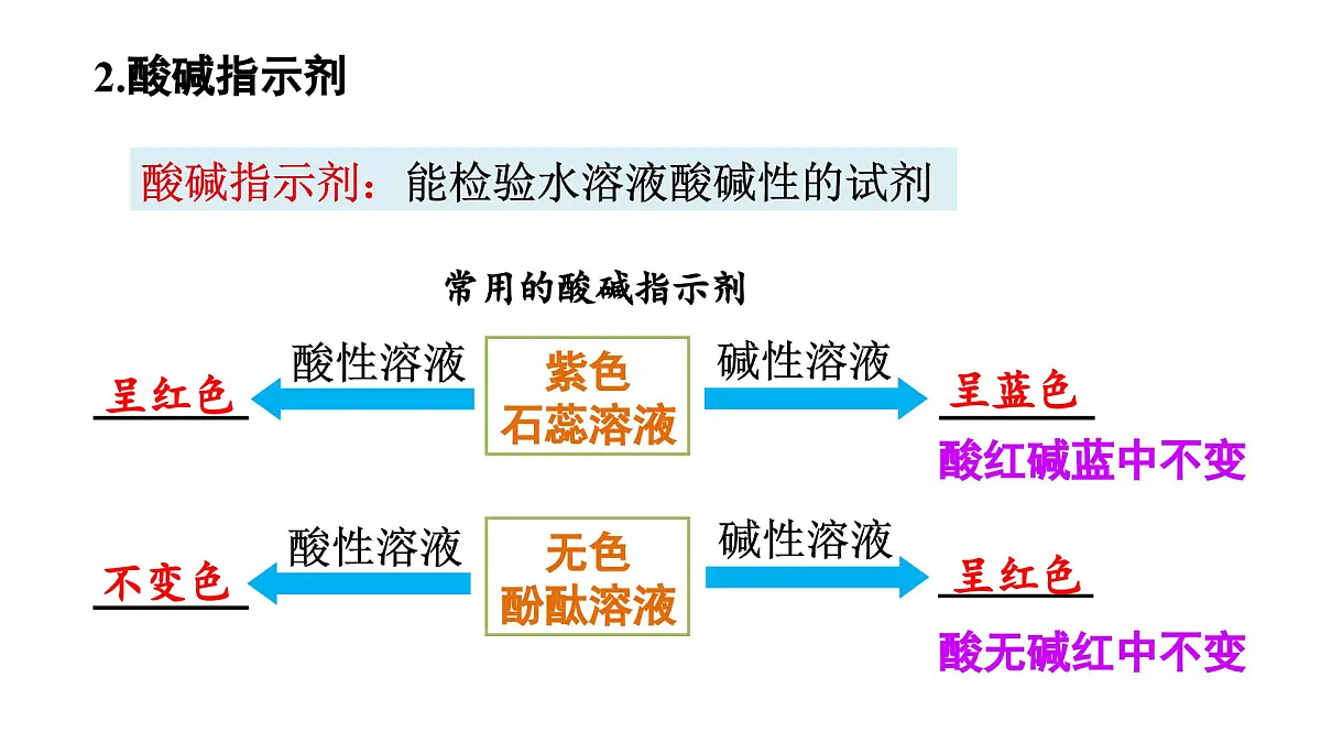 沪教版(2024)化学九年级下册 第8章 酸、碱、盐及其应用 章末复习 （课件）第4页