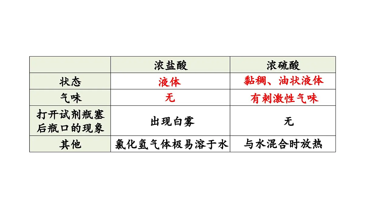 沪教版(2024)化学九年级下册 第8章 酸、碱、盐及其应用 章末复习 （课件）第8页