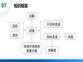 滬教版(2024)化學(xué)九年級下冊 第7章 探索溶解現(xiàn)象 整理與歸納 （課件）
