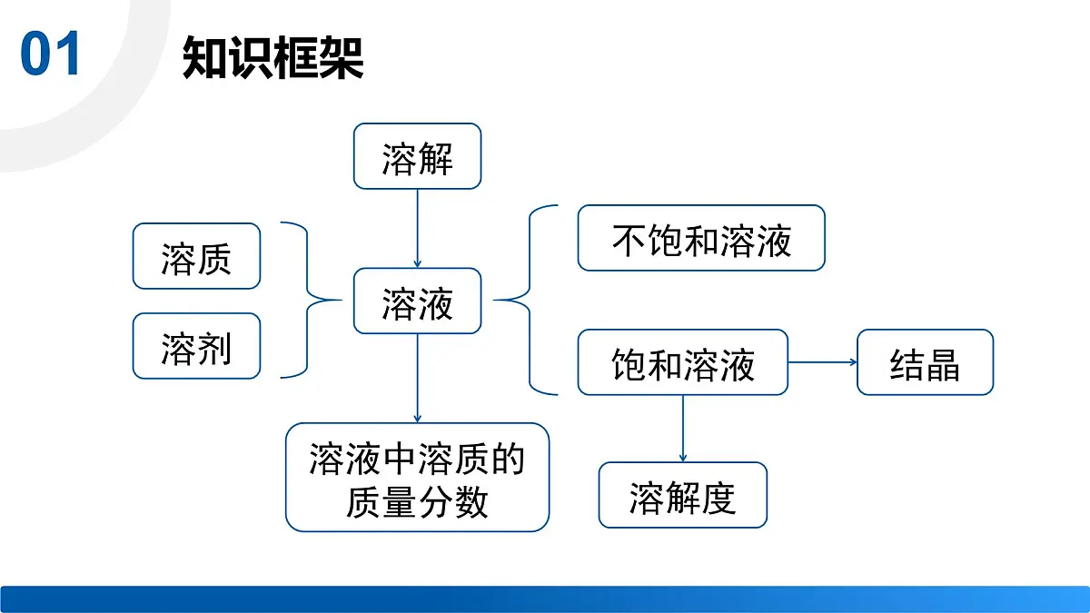 沪教版(2024)化学九年级下册 第7章 探索溶解现象 整理与归纳 （课件）第2页