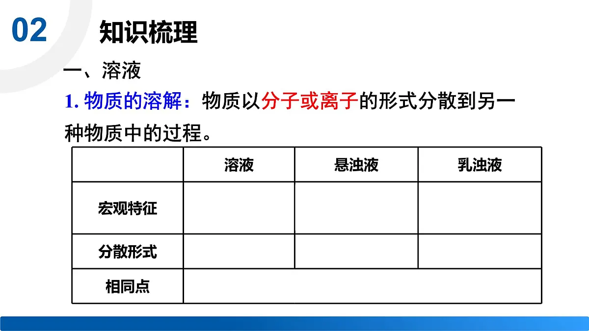 沪教版(2024)化学九年级下册 第7章 探索溶解现象 整理与归纳 （课件）第3页