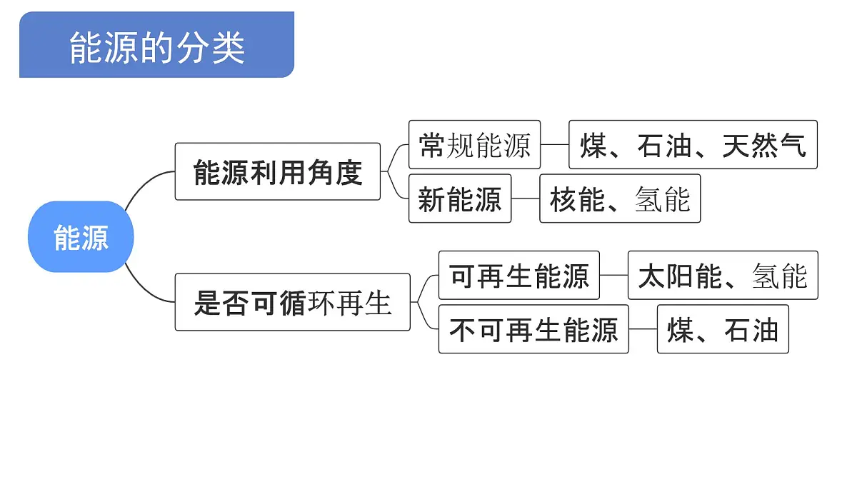 沪教版(2024)化学九年级下册 第9章 化学与社会可持续发展 整理与归纳 （课件）第2页