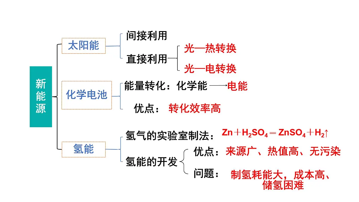 沪教版(2024)化学九年级下册 第9章 化学与社会可持续发展 整理与归纳 （课件）第5页
