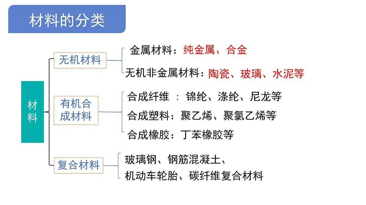 沪教版(2024)化学九年级下册 第9章 化学与社会可持续发展 整理与归纳 （课件）第6页