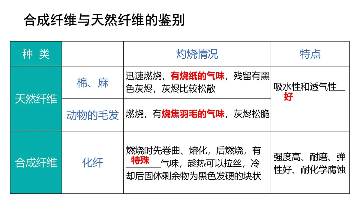 沪教版(2024)化学九年级下册 第9章 化学与社会可持续发展 整理与归纳 （课件）第7页
