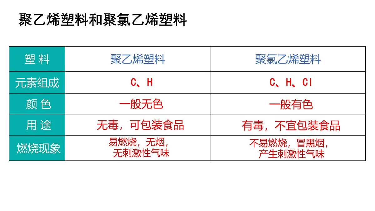 沪教版(2024)化学九年级下册 第9章 化学与社会可持续发展 整理与归纳 （课件）第8页