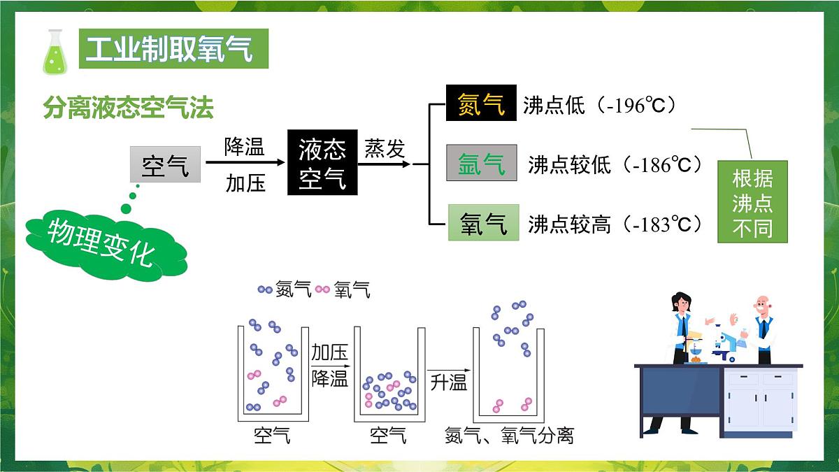 第二单元课题3 制取氧气（1） 课件第6页