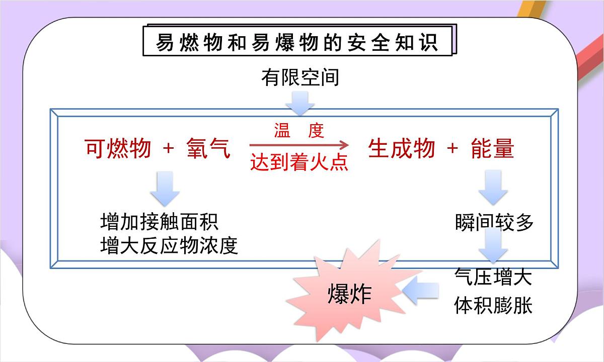 人教版（2024）化学九上 第七单元1.2《 燃料的燃烧》课件第6页
