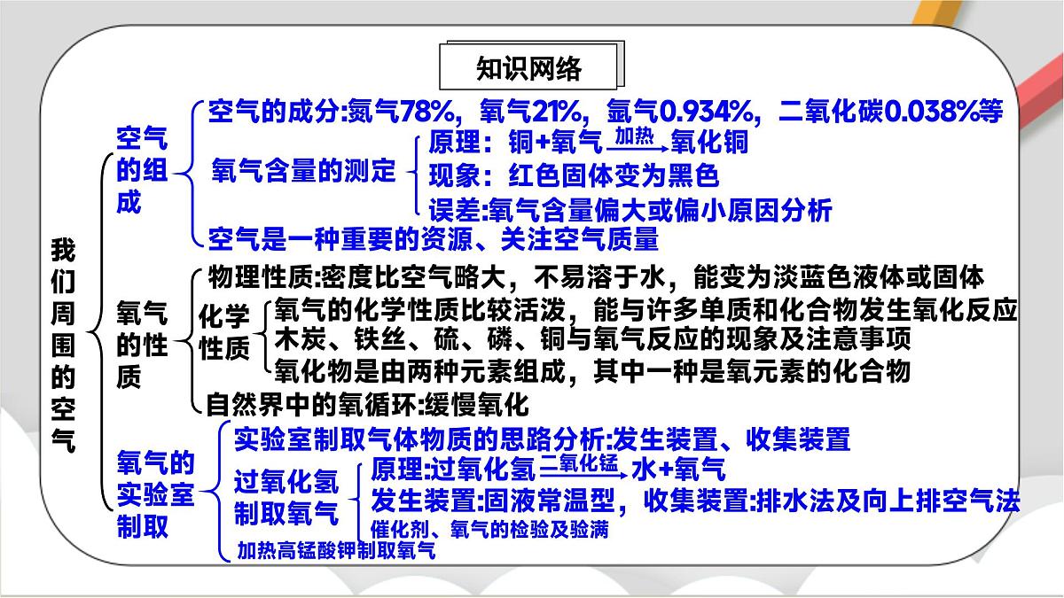 鲁教版（五四制）（2024）化学八年级全册 第四单元《 我们周围的空气》课件第2页