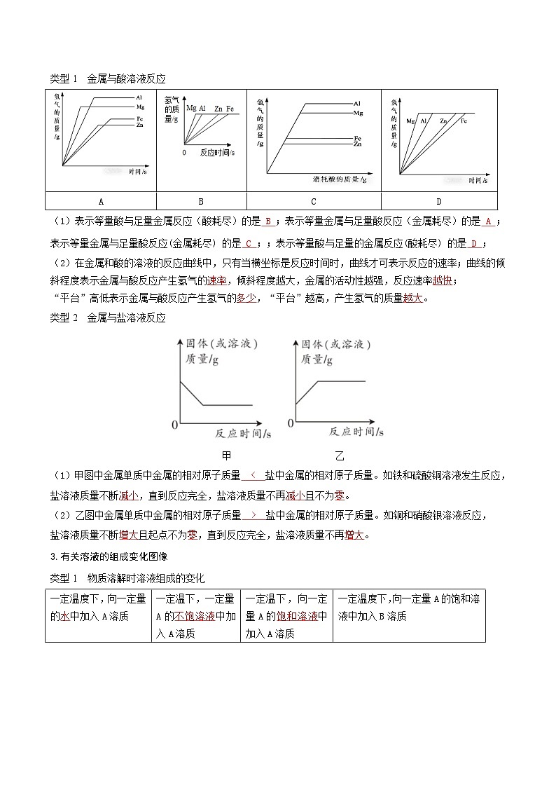 人教版九年级化学中考压轴真题专题练习 压轴题06 图像分析题第2页
