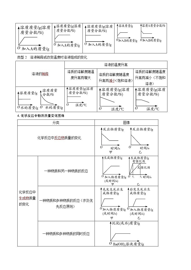 人教版九年级化学中考压轴真题专题练习 压轴题06 图像分析题第3页