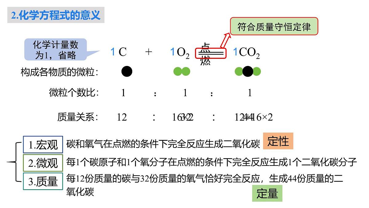 2025年秋新科粤版九年级化学上册 4.3.1 化学方程式的意义和书写（课件）第6页