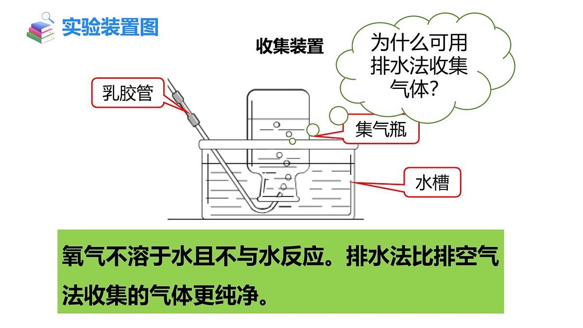 2025年秋人教版九年级化学上册 实验活动1 氧气的实验室制取与性质（课件）第7页