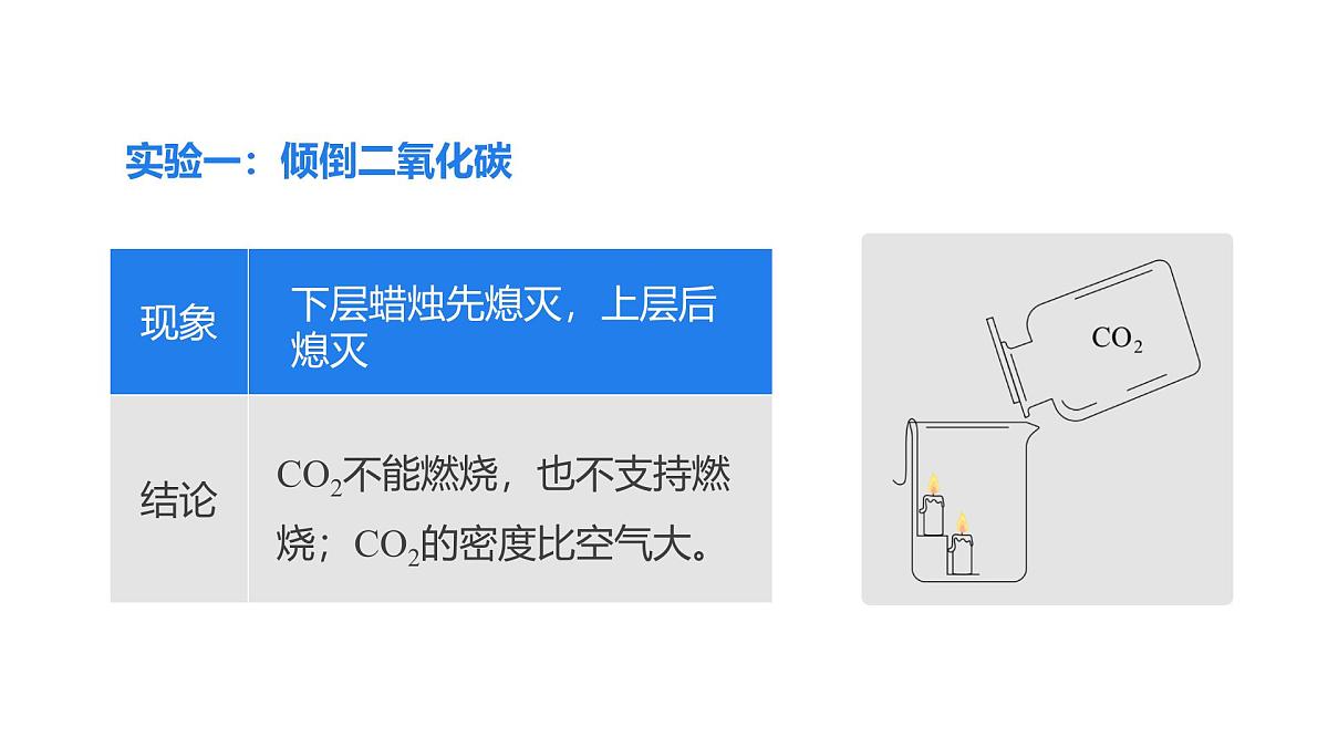 2025年秋新人教版九年级化学上册 6.2.1 二氧化碳（课件）第5页