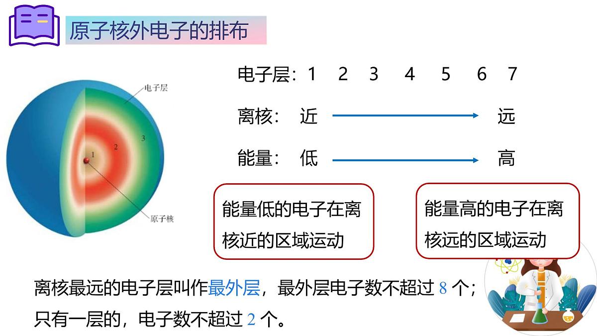 第三单元课题2 原子结构（2）课件第6页