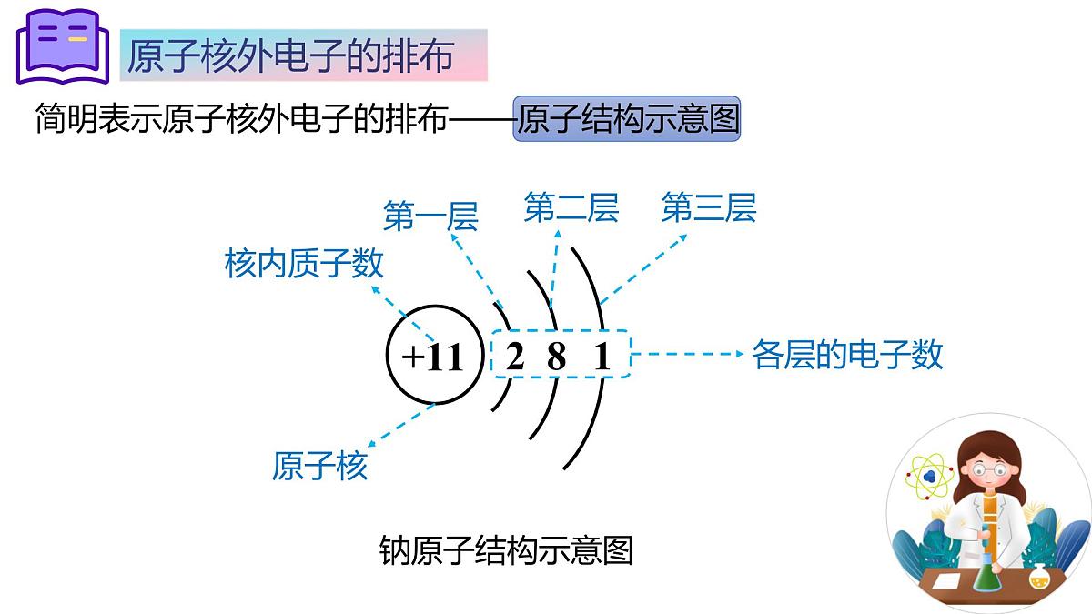第三单元课题2 原子结构（2）课件第8页