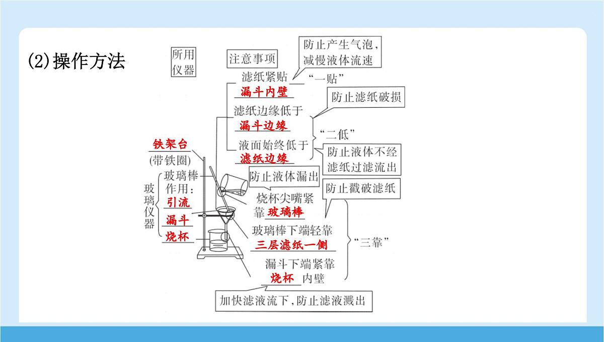 九年级上册化学人教版（2024） 4.1水资源及其利用第二课时水的净化课件第5页