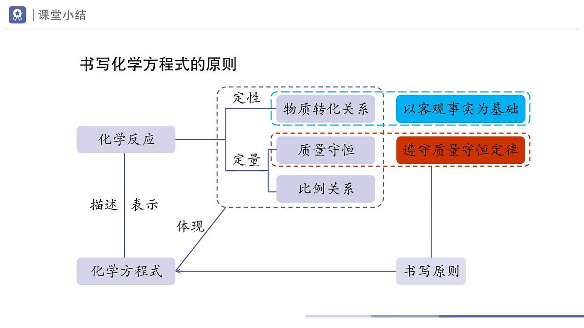 九年级上册化学人教版（2024） 5.2 化学方程式（第2课时）课件第4页