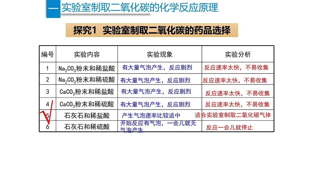 九年级上册化学人教版（2024） 6.3二氧化碳的实验室制取课件第5页