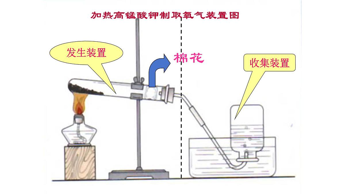 九年级上册化学人教版（2024） 第二单元课题3制取氧气第1课时 课件第6页