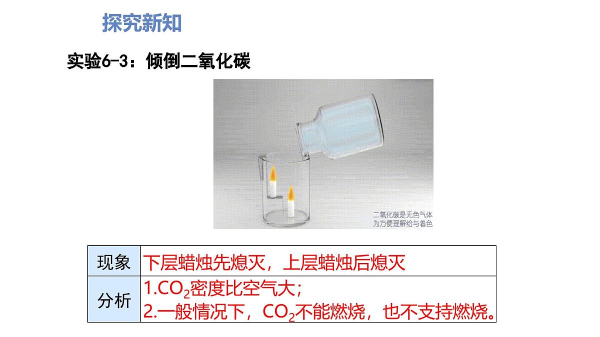 九年级上册化学人教版（2024） 第六单元课题2 碳的氧化物（第一课时）课件第5页