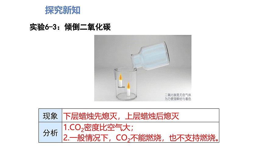 九年级上册化学人教版（2024） 第六单元课题2 碳的氧化物（第一课时）课件第5页