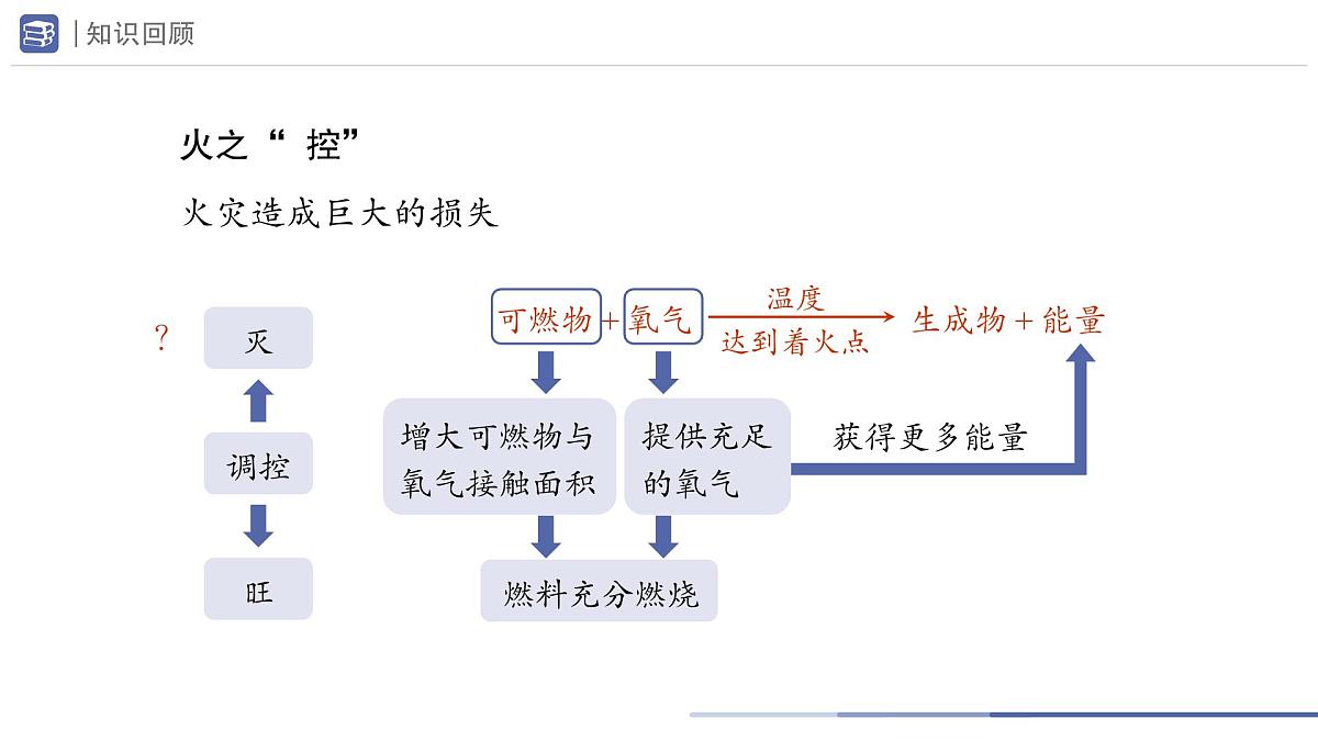 九年级上册化学人教版（2024） 第七单元课题1燃料的燃烧第3课时课件第4页