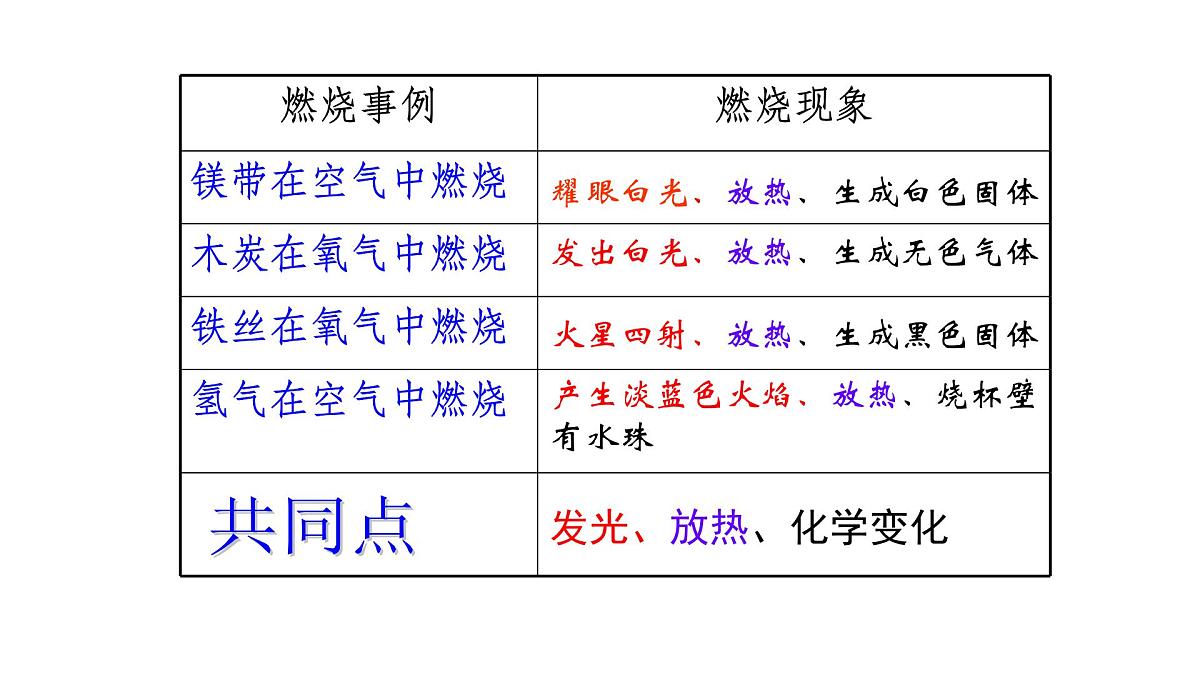 九年级上册化学人教版（2024） 第七单元实验活动4燃烧条件的探究(1)课件第4页