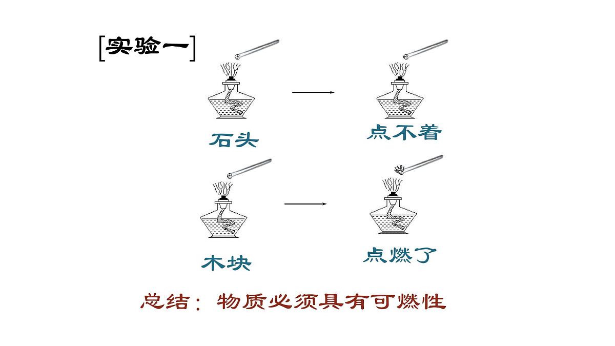 九年级上册化学人教版（2024） 第七单元实验活动4燃烧条件的探究(1)课件第8页