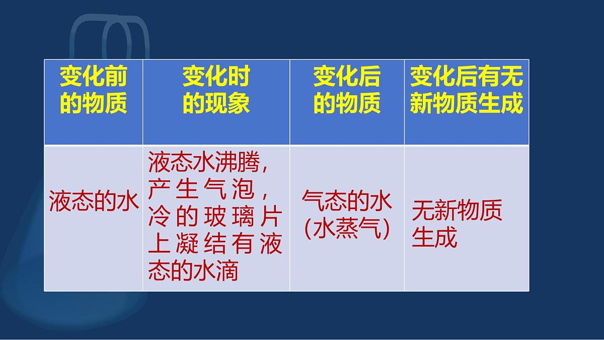 九年级上册化学人教版（2024） 第一单元 课题1 物质的变化和性质 课件第5页