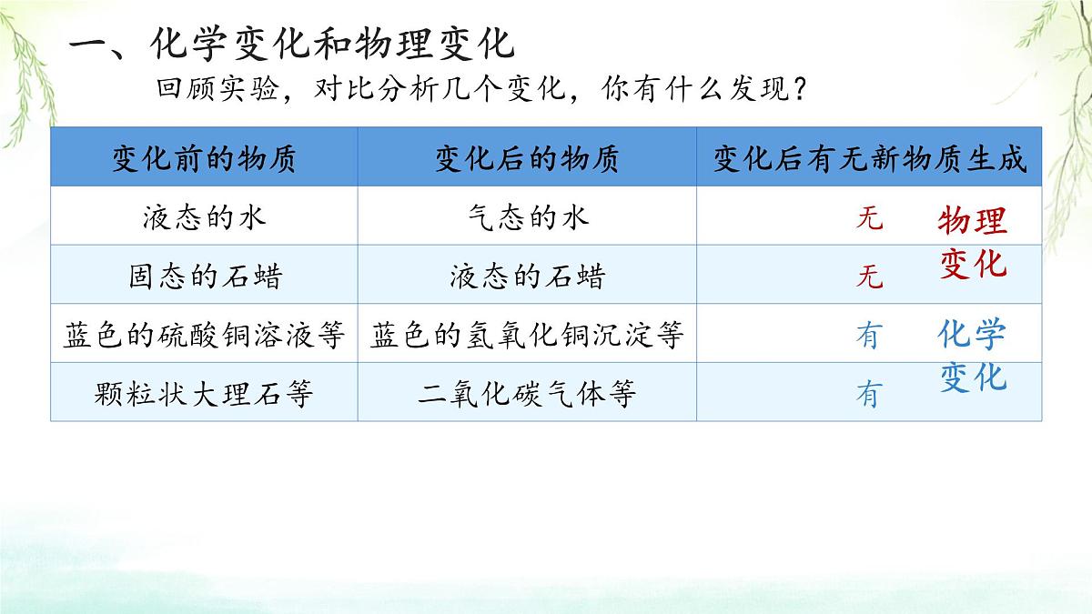 九年级上册化学人教版（2024） 第一单元课题1 物质的变化和性质 课件第6页