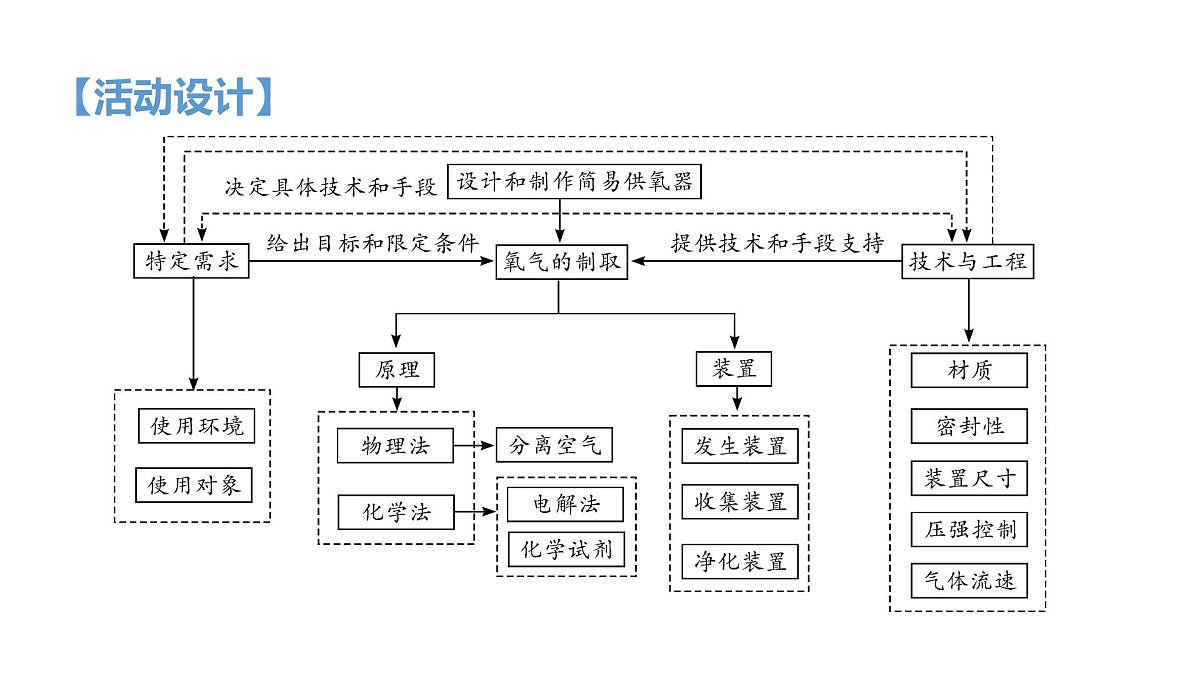 九年级上册化学人教版（2024） 跨学科实践活动4　基于特定需求设计和制作简易供氧器 -课件第3页