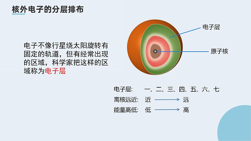 3.2原子结构教学课件-九年级化学人教版（2024）上册第6页