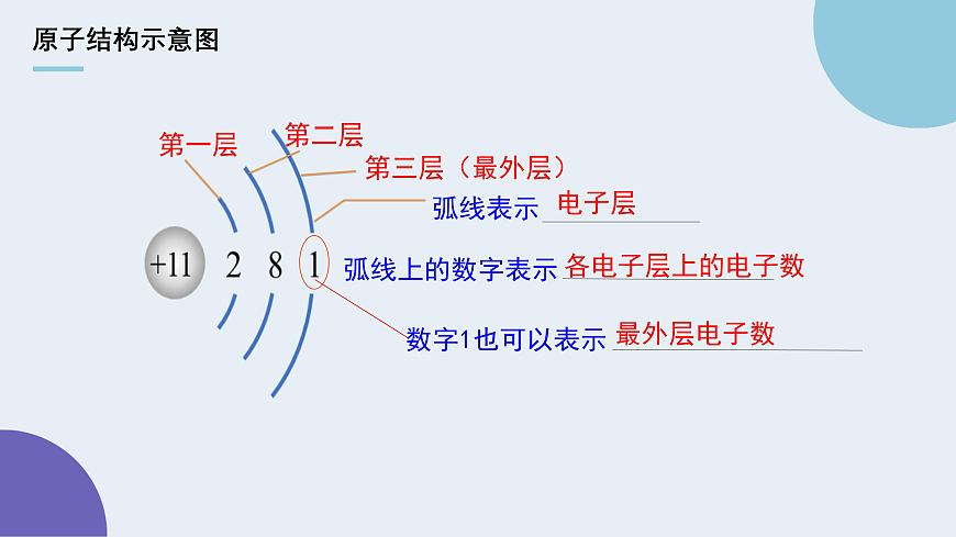 3.2原子结构教学课件-九年级化学人教版（2024）上册第7页