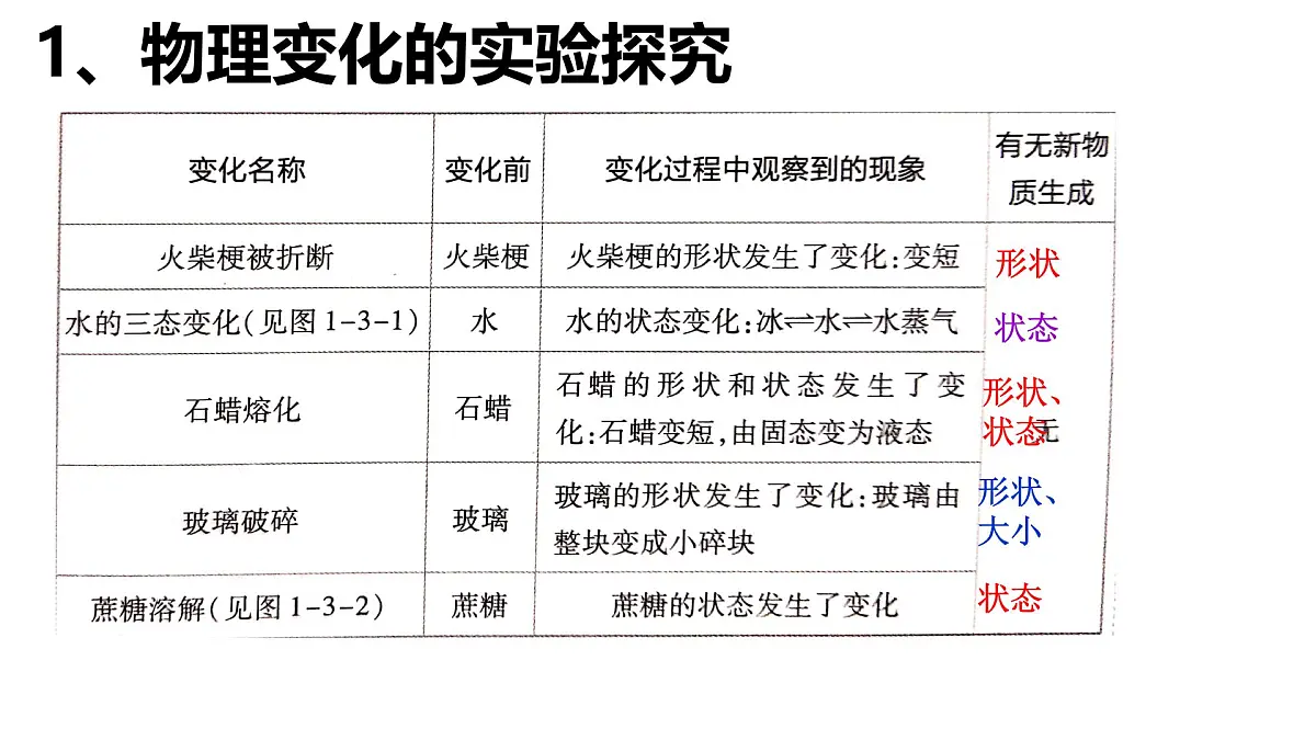 科粤版（2024）化学九年级上册 1.3 物质的变化(3) 课件第8页