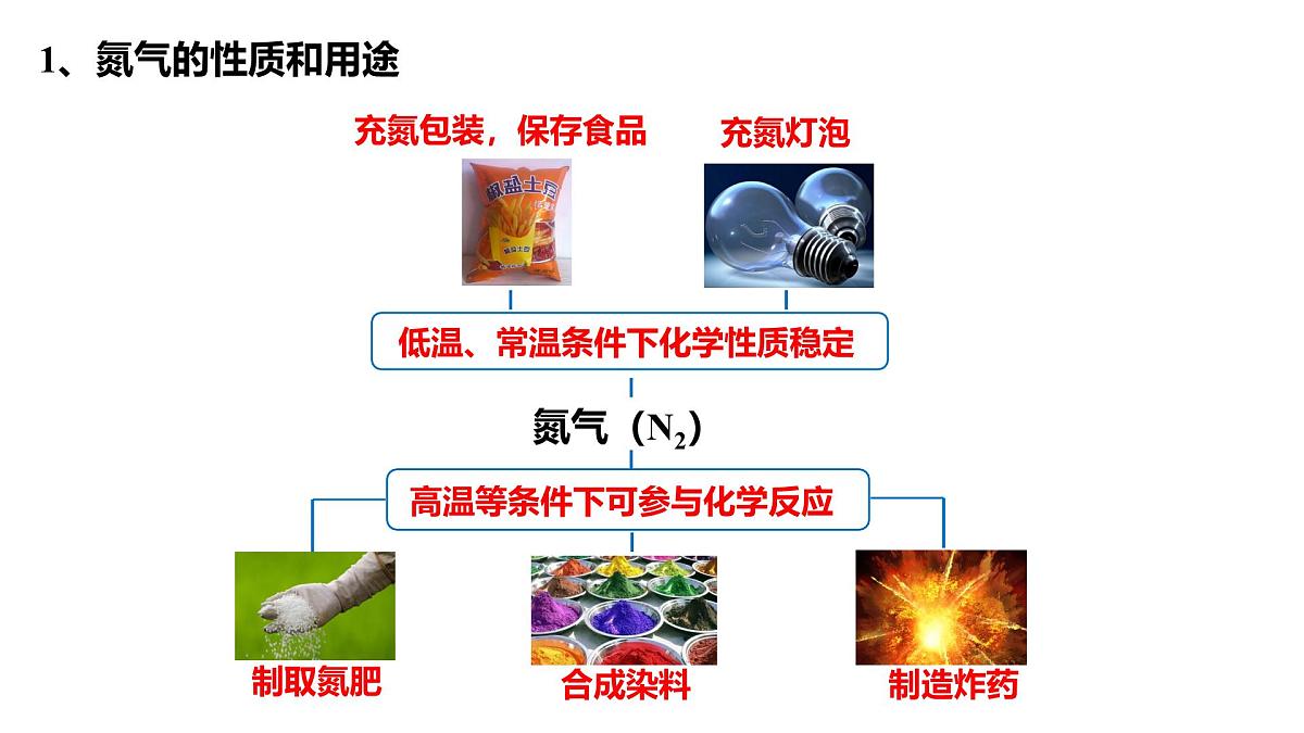 科粤版（2024）化学九年级上册 2.1空气的成分（第2课时氮气和稀有气体 混合物和纯净物  空气污染的危害与防治） 课件第5页
