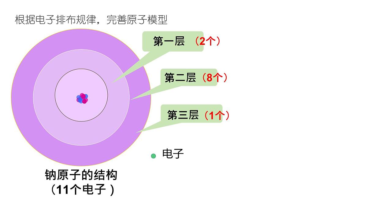 科粤版（2024）化学九年级上册 2.2 构成物质的微观粒子：原子篇 （第三课时） 课件第5页