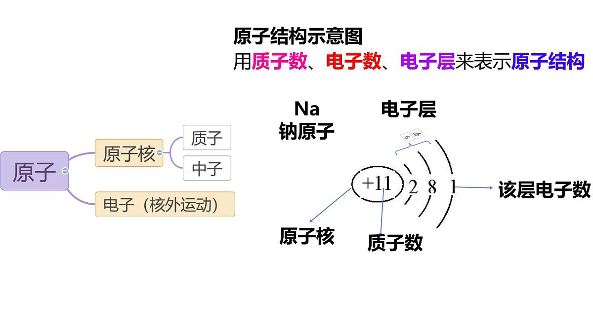 科粤版（2024）化学九年级上册 2.2 构成物质的微观粒子：原子篇 （第三课时） 课件第6页