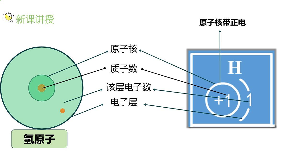 科粤版（2024）化学九年级上册 2.2 构成物质的微观粒子：原子篇 （第三课时） 课件第7页