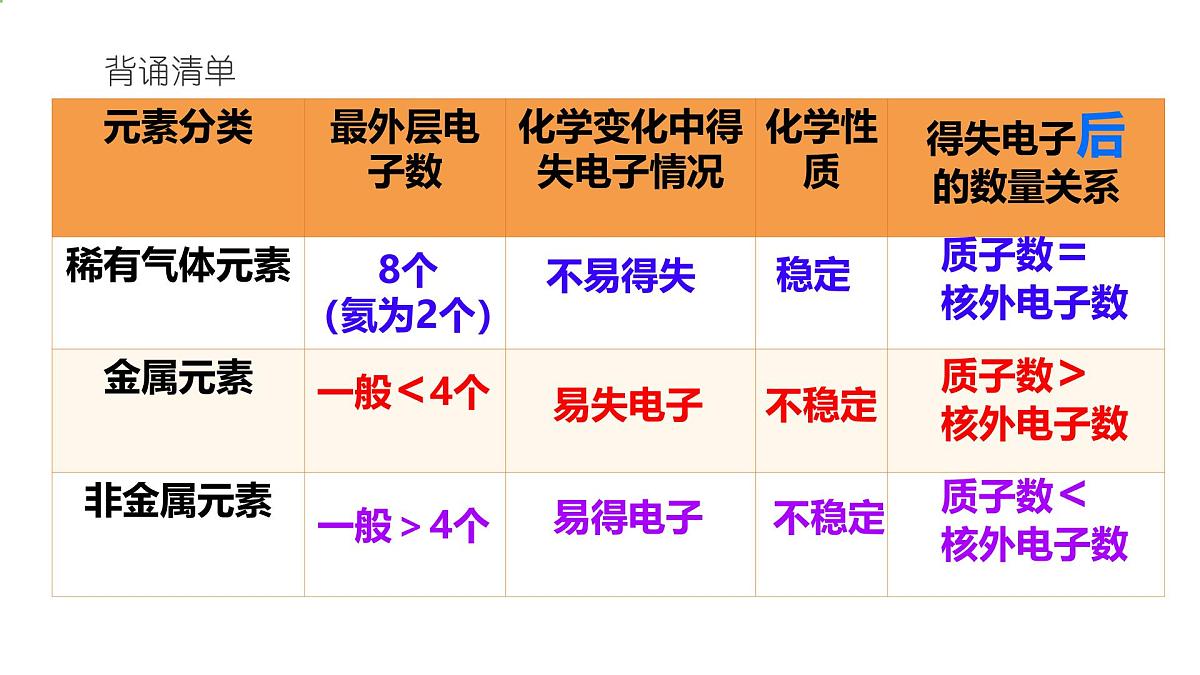 科粤版（2024）化学九年级上册 2.2构成物质的微观粒子——离子篇 课件第2页
