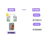 科粤版（2024）化学九年级上册 3.1氧气的性质和用途(1) 课件