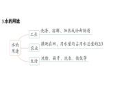 科粤版（2024）化学九年级上册 3.4 水资源 课件
