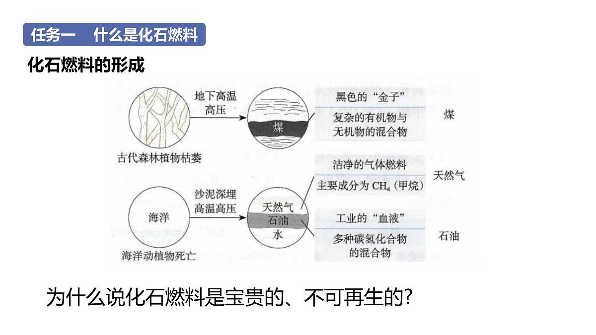 科粤版（2024）化学九年级上册 5.4  化石燃料 课件第4页